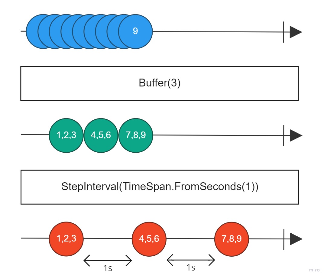 Receiving buffered items with wait time intervals in RxNET - Parsa Karami website